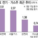 전기·가스요금 오르나…31일 발표 앞두고 에너지주 들썩 이미지