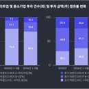 [2026년 4월 투자 통계] 유망 AI·딥테크 빅딜, 검증된 ‘스타 창업자’에 집중…K-방산 성장성도 ‘주목’