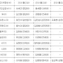 KBL 2011 신인 드래프트 선수들을 볼수 있는 대회가 있습니다. 이미지