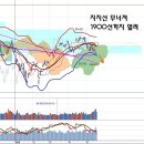 본격적인 지수 조정과 재료, 기준금리 인상과 수혜주 이미지