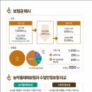 농작물재해 보험과 수입안정보험 비교 이미지