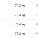 3일만에 4키로가 빠졌다는데 이게 맞나 이미지