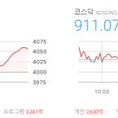 상신정비공업㈜ | 마감시황 2025/12/1 - 코스피 4,056.41 △57.28 (+1.43%), 코스닥 911.07 ▼5.04 (-0.55%)