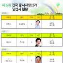 경기도 화성시 시장 도의원 시의원 득표율 이미지