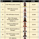 NBA 통산 득점 순위 이미지