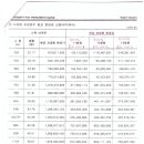 2017년7월10일: 개포주공 재건축 최저가 시세및 진행사항 이미지