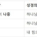"하늘은 스스로 돕는 자를 돕는다."라는 속담과 성경 진리와의 비교, 대조 이미지