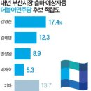 2021년 부산시장 보궐선거 적합도조사 이미지