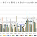 인천광역시 공업시설 월 별 경매 물건 수 (1997년 ~ 2017년 6월) 제 2탄 이미지