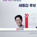 새로운미래 김종민 46%, 국민의힘 류제화 30%…세종갑 여론조사 이미지