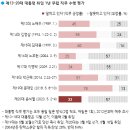 갤럽 잘하고 있다' 33%, '잘못하고 있다' 57% 이미지