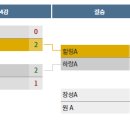 진주시 J-5 족구 디비전 A,B,C리그 3라운드 결과 이미지