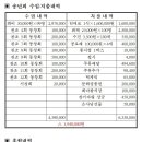 2016 대원초 총동문회 송년회 및 이취임식 정산보고입니다 이미지