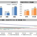 12ㆍ16 대책 이후는? 상승폭 더 커진 서울 아파트값 이미지