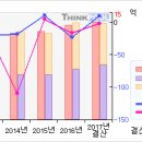 동성제약# [3개월기준 - 고점돌파 -10月29日] 이미지