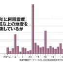 난카이 트로프 지진, 발생 전 내륙 지진이 증가하는 경향이 있어 가구 고정 등 집 안전 대책을 이미지