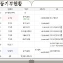 중부산농협학장지점 네이버블로그