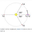 라그랑주점