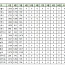 구미시 아파트 실거래(건수:20건 도량롯데캐슬골드파크 등) 이미지