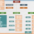 병원조직도 편성: 그룹별보고서(화5,수56)-3조 백세인노인전문요양병원 이미지