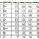 2025년 4월 브랜드 평판으로 본 화장품 주요 기업 순위(대부분 2025년 4월 / 유아 화장품은 3월 기준)