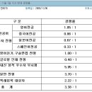 2010 고양외고 신입학 전형 경쟁률 (7일 12시 기준 ) 이미지