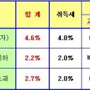 올해부터 통합된 취득세 등록세 문답풀이 이미지