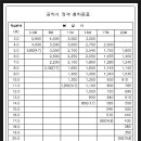 5톤카고크레인 제원표입니다. 이미지