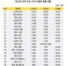 대기업 아울렛 2020년 매출순위 이미지