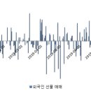 특이한 외국인 선물 매매 동향. 지극히 투기적? 이미지