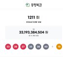 씨유(CU)남해현대점 | 로또 1211회 1등 2등 당첨점 당첨지역