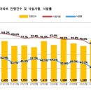 전국 아파트 낙찰률 35.2%, 3년 3개월만에 '최저' 이미지