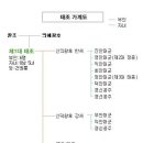 조선의 왕- [1대-9대상세설명과 가계도] 2011.9.9 이미지