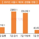 제2회 서울시 지방공무원 7급 일반행정 경쟁률 ‘71대 1’ 이미지