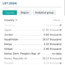 조금 전 IMF에서 발표한 1인당 GDP 순위 이미지