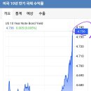 미제10년국채 떡상중! 무분별한 추격매수는 엄금한다! 이미지