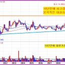 ■바이든취임-친환경최대수혜주,실적폭증-10년만에반등! 이미지