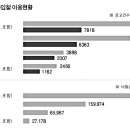 전자입찰 10개월간 낙찰금액 ‘5천4백억원’ 이미지