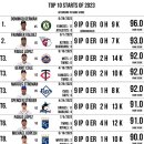 작년 메이저리그 선발투수 단일경기 퍼포먼스 top10 이미지