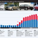 Once a Global Also-Ran, Hyundai Zooms Forward-wsj 6/30 : 현대자동차의 과거,현재,미래 이미지