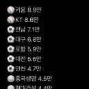 예상 밖의 국내 프로스포츠 구단 인스타 팔로워 순위 Top30 (1위 기아 아님) 이미지