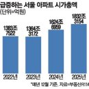 서울창조산업허브조성공사(애니메이션센터 건립공사) | [경제신문 읽기] 2026년 1월7일 수요일