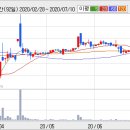 코오롱머티리얼 (주식) 10000원이 깨지네 이미지