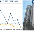 입주2년차(전세만료 2년차)로 잠실파크리오,,,전세거래 '뚝' 이미지