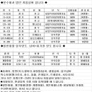 1톤~9.5톤 카고 법인 운수회사 지입 임대넘버 달아드립니다. 이미지