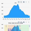 경남 밀양 구만산 (산내면다목적센터~봉의교~구만암~구만산~구만계곡상류~구만폭포~구만약수·구만약물탕 원점회귀) gpx [참고용] 이미지