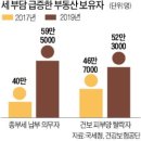 잠실장미아파트전문 제일부동산중개법인의 최근부동산 이슈 스크랩.. 예상되는추가부동산대책1..종부세...