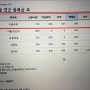 신한대는 등록금이 왤케 비쌈??? 이미지