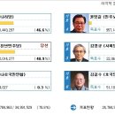 16대 대선 당시 전국 & 서울 지역 득표율 이미지