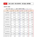 P-5201 | 벤처기업, 스타트업 자금지원 및 경쟁력 강화 - 벤처투자 4.4조원, 펀드결성 4.6조원
